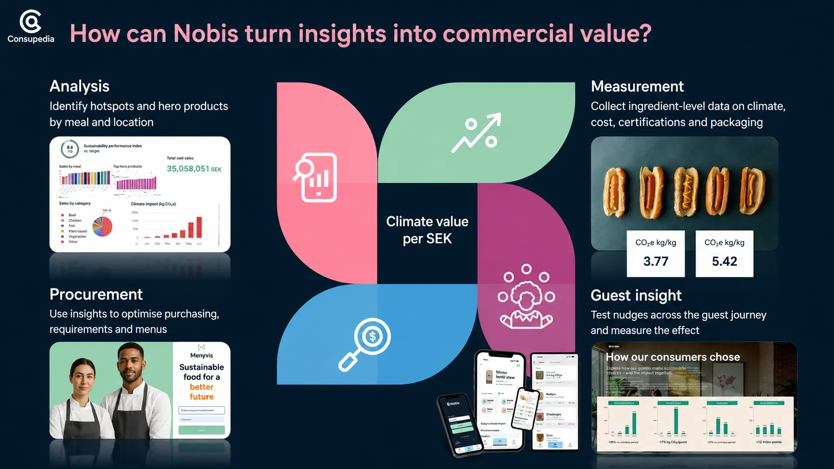 English Nobis hospitality framework connecting Consupedia analysis to procurement and guest value